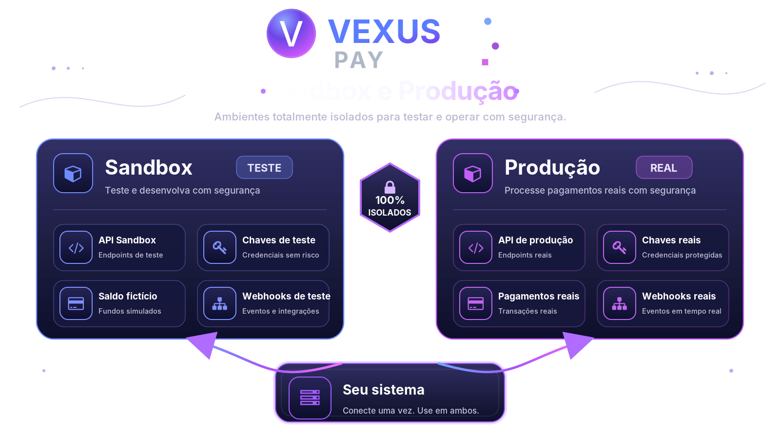 Comparação entre os ambientes Sandbox e Produção da VexusPay