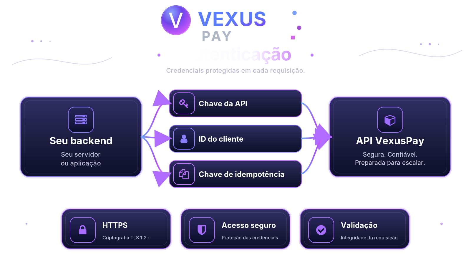 Fluxo de autenticação segura entre o backend e a API VexusPay
