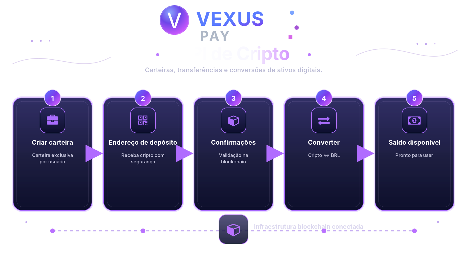 Fluxo da API de cripto VexusPay, da carteira à conversão