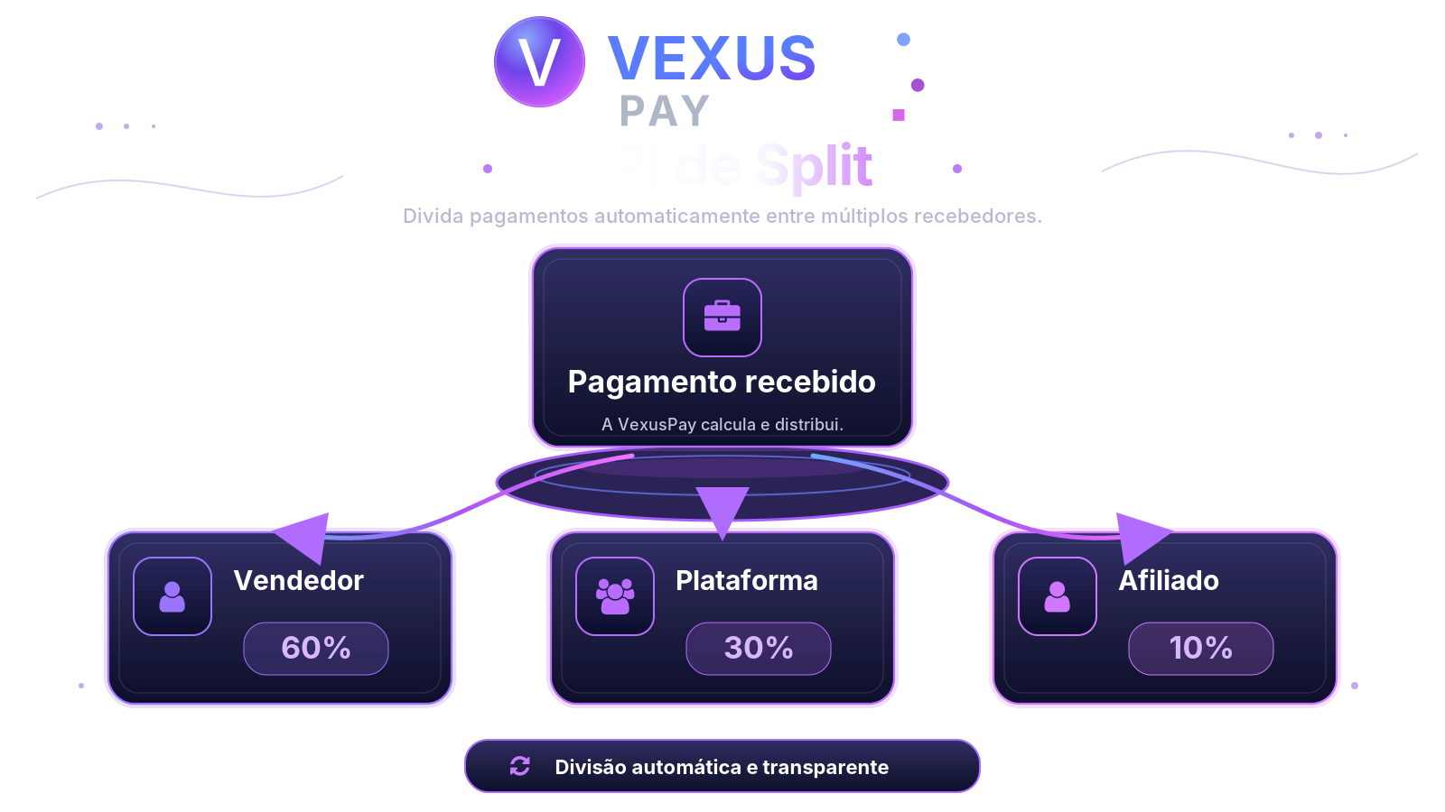Fluxo da API de Split Payment VexusPay entre os recebedores