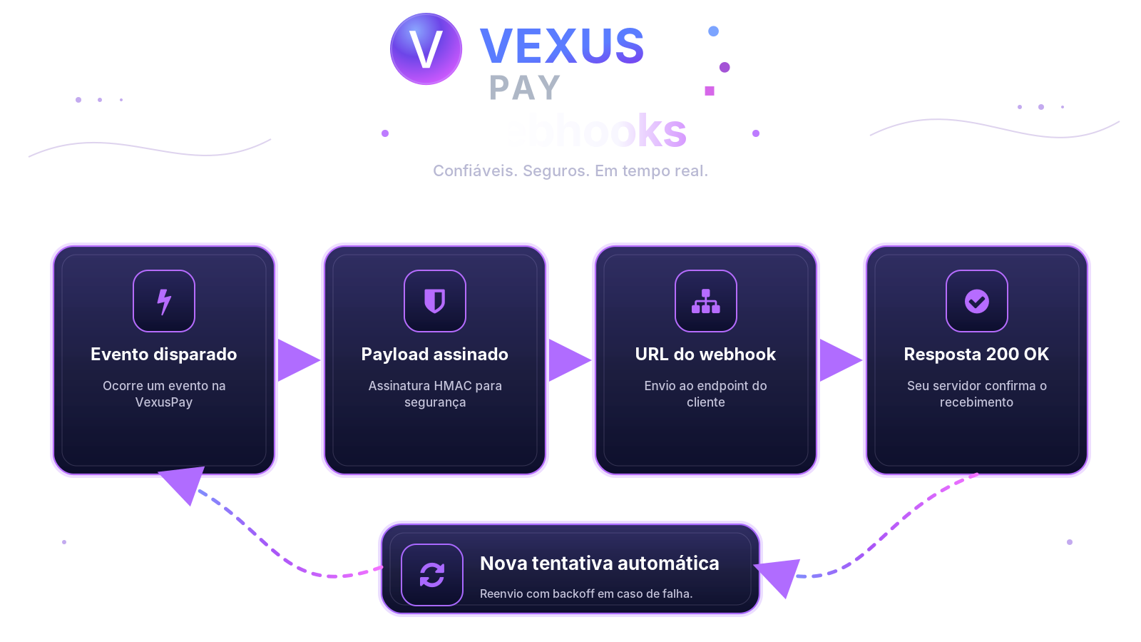 Fluxo de webhooks assinados da VexusPay com retentativa automática